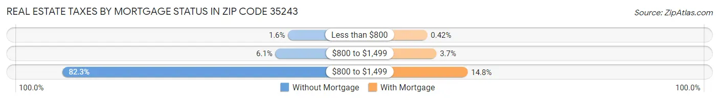 Real Estate Taxes by Mortgage Status in Zip Code 35243