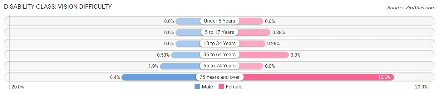 Disability in Zip Code 35243: <span>Vision Difficulty</span>