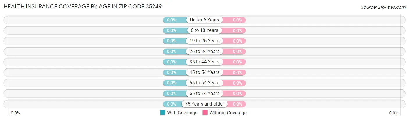 Health Insurance Coverage by Age in Zip Code 35249