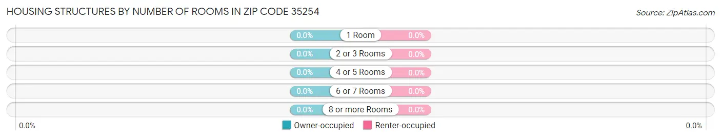 Housing Structures by Number of Rooms in Zip Code 35254