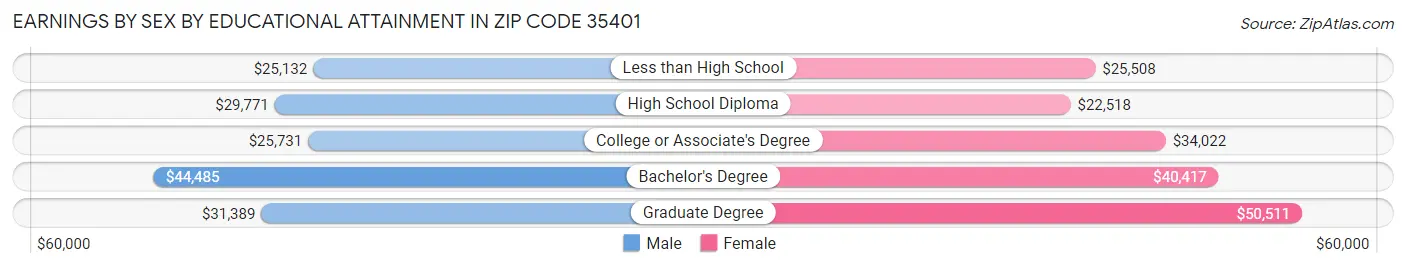 Earnings by Sex by Educational Attainment in Zip Code 35401