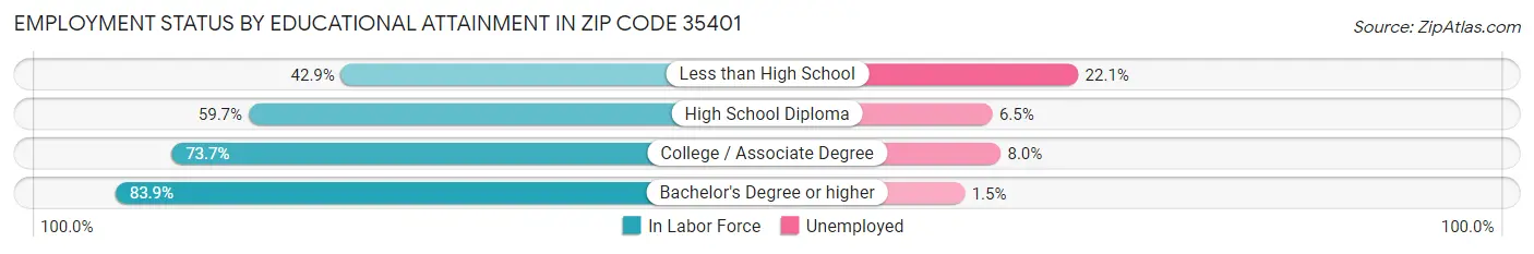 Employment Status by Educational Attainment in Zip Code 35401