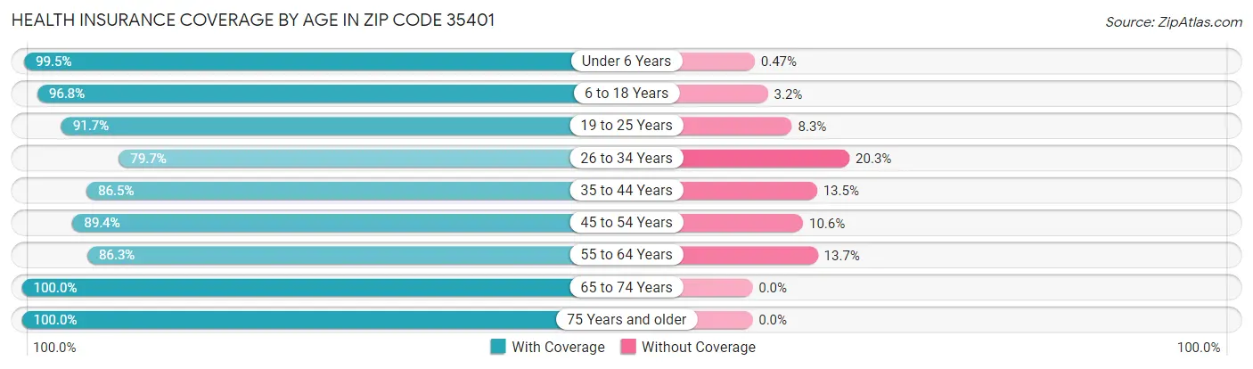Health Insurance Coverage by Age in Zip Code 35401