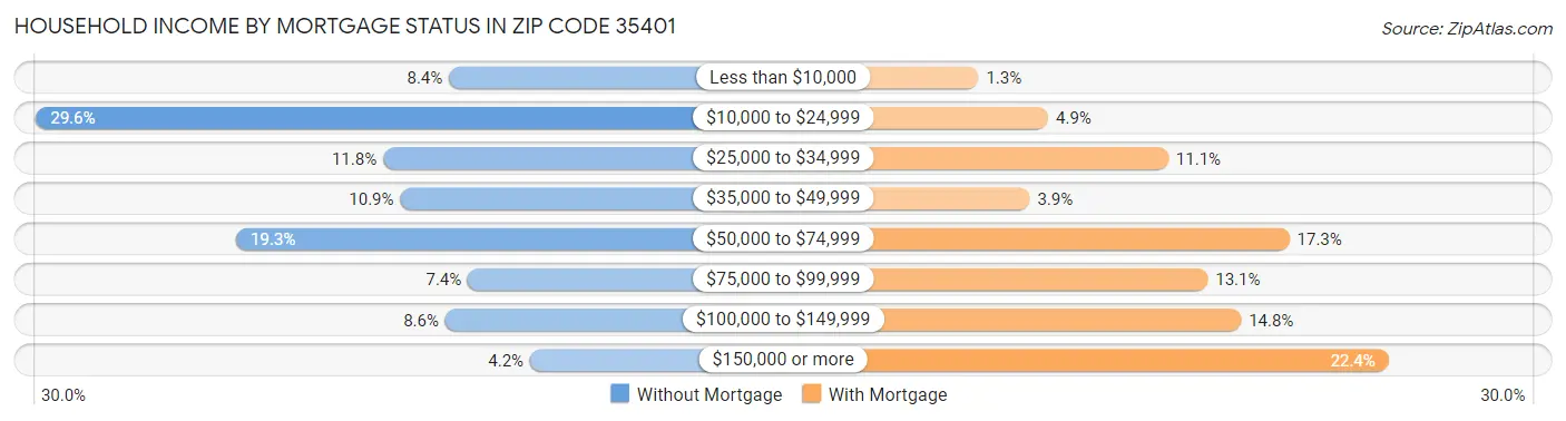 Household Income by Mortgage Status in Zip Code 35401