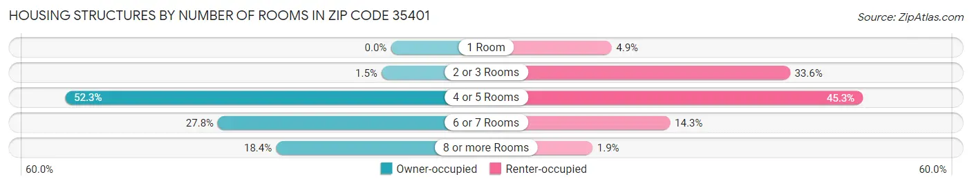 Housing Structures by Number of Rooms in Zip Code 35401
