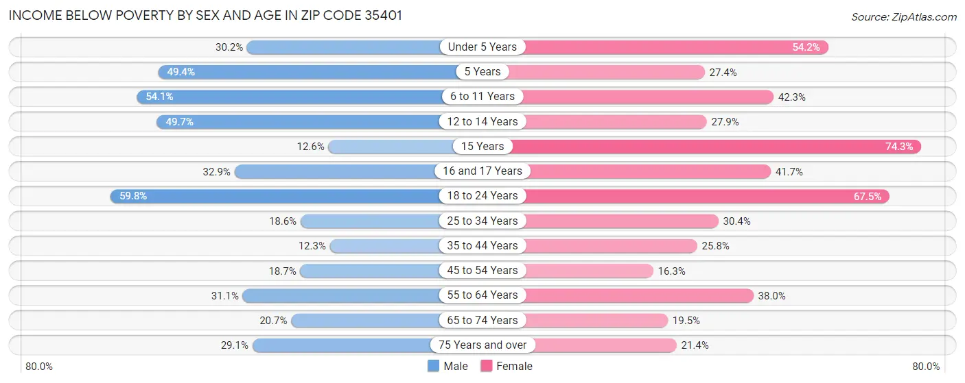 Income Below Poverty by Sex and Age in Zip Code 35401