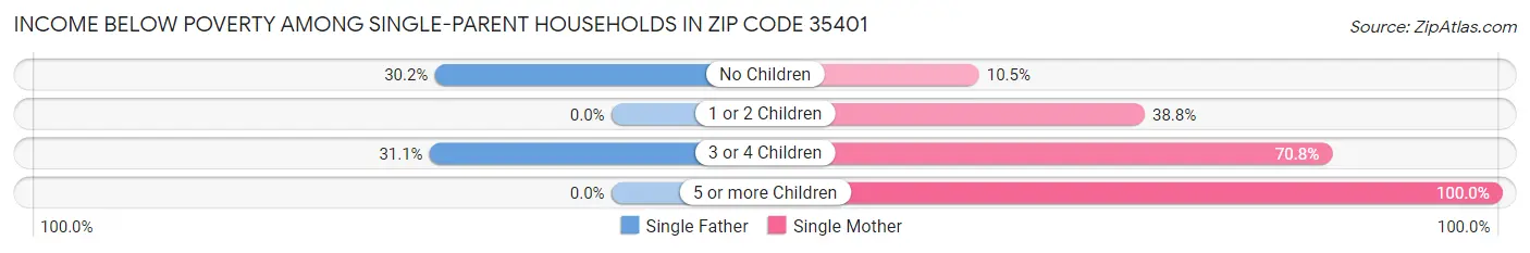 Income Below Poverty Among Single-Parent Households in Zip Code 35401