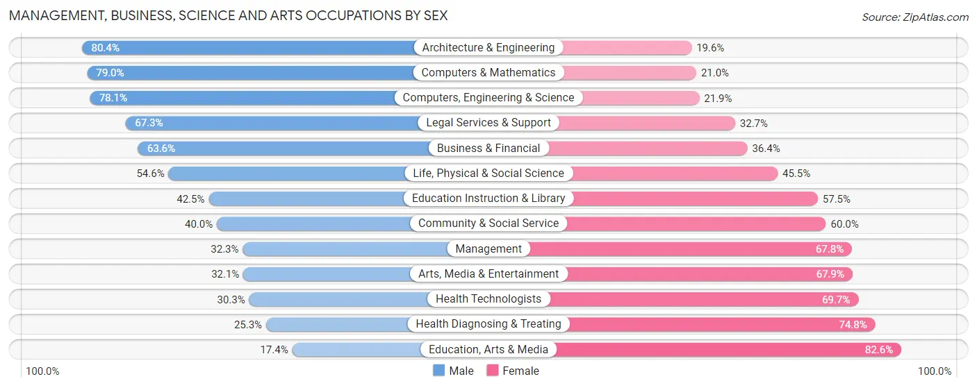 Management, Business, Science and Arts Occupations by Sex in Zip Code 35401