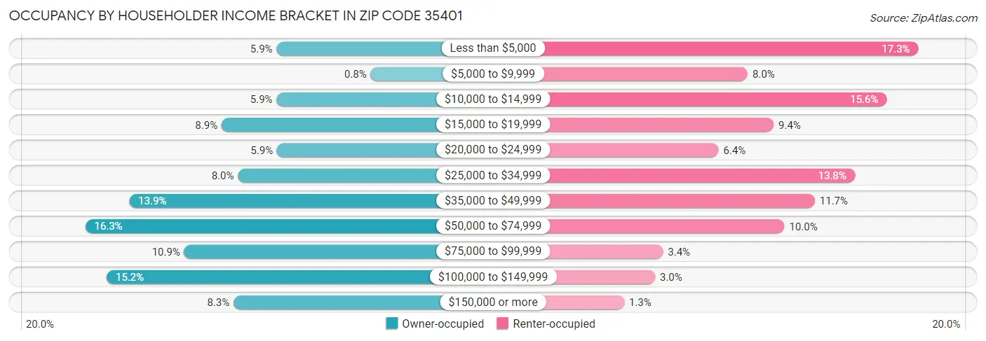 Occupancy by Householder Income Bracket in Zip Code 35401