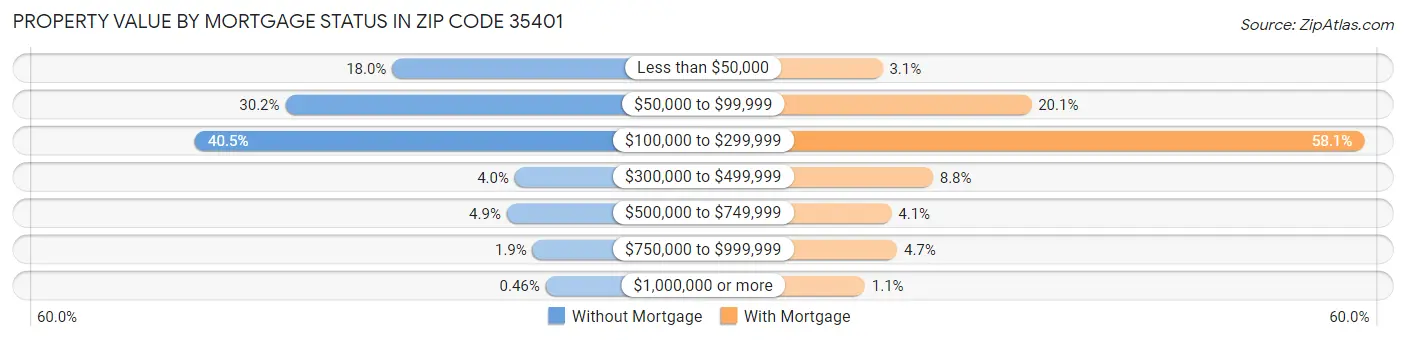 Property Value by Mortgage Status in Zip Code 35401