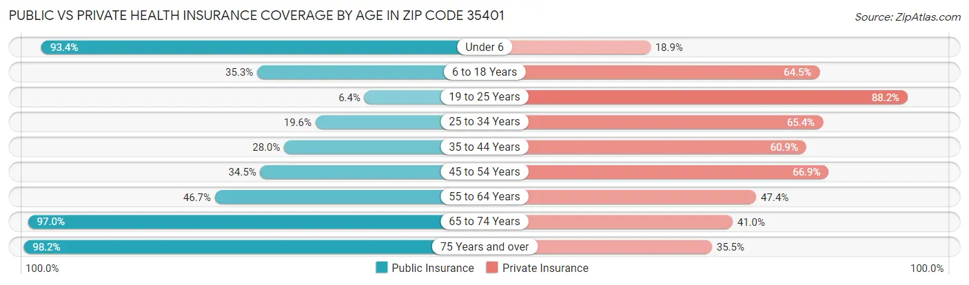 Public vs Private Health Insurance Coverage by Age in Zip Code 35401