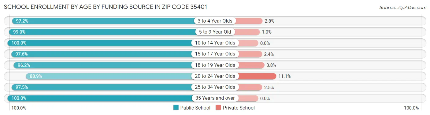 School Enrollment by Age by Funding Source in Zip Code 35401