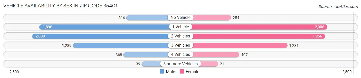 Vehicle Availability by Sex in Zip Code 35401