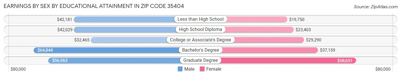Earnings by Sex by Educational Attainment in Zip Code 35404