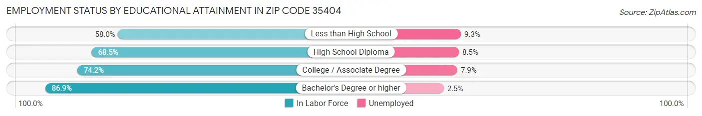 Employment Status by Educational Attainment in Zip Code 35404