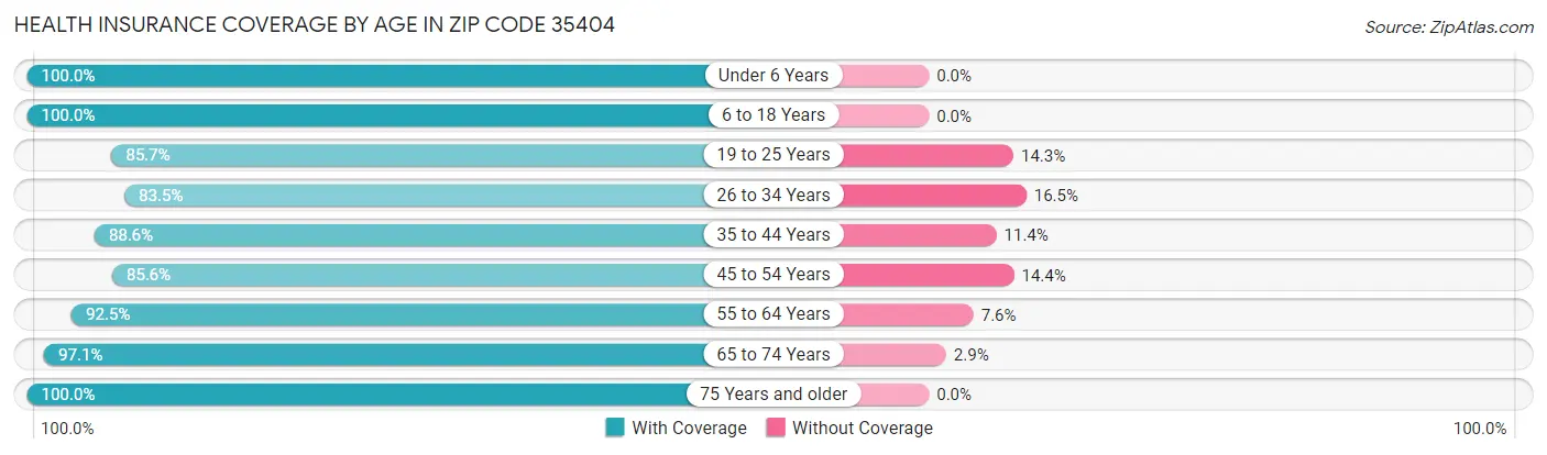 Health Insurance Coverage by Age in Zip Code 35404