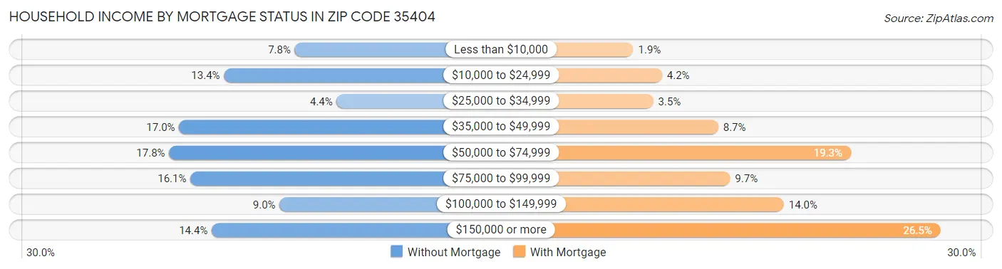 Household Income by Mortgage Status in Zip Code 35404