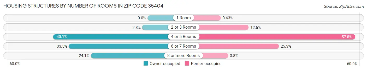 Housing Structures by Number of Rooms in Zip Code 35404