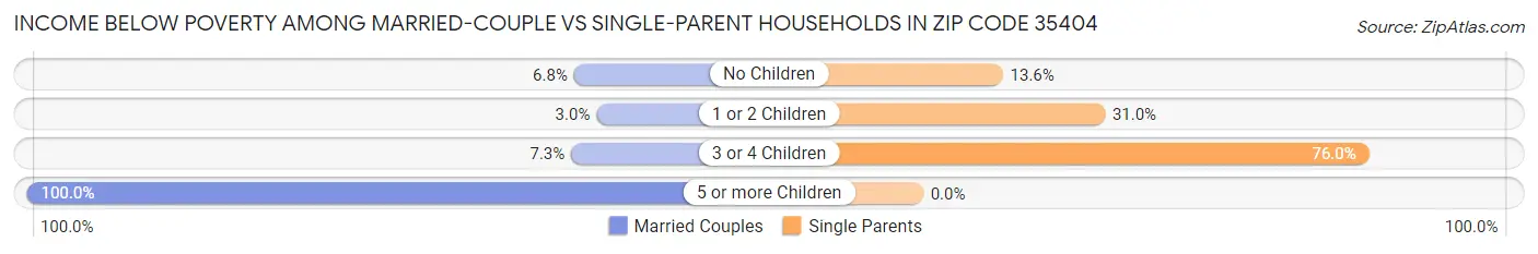 Income Below Poverty Among Married-Couple vs Single-Parent Households in Zip Code 35404