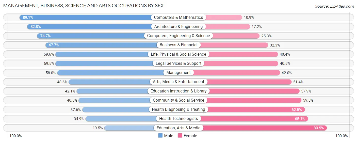 Management, Business, Science and Arts Occupations by Sex in Zip Code 35404
