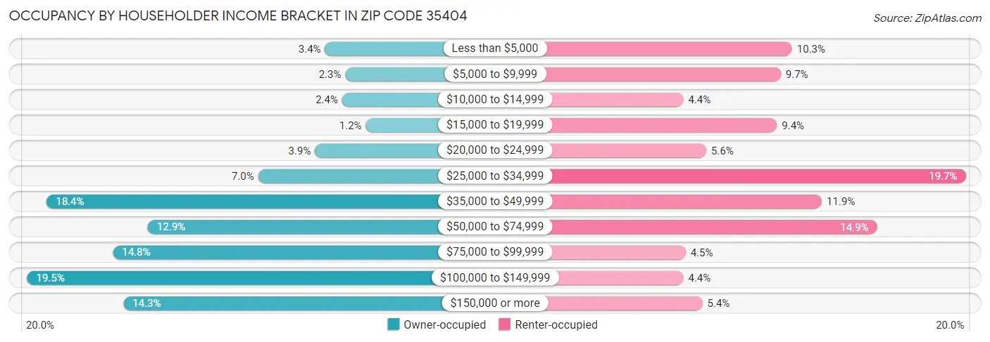 Occupancy by Householder Income Bracket in Zip Code 35404