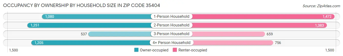 Occupancy by Ownership by Household Size in Zip Code 35404