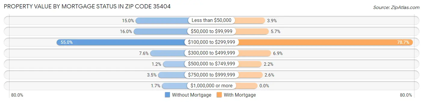 Property Value by Mortgage Status in Zip Code 35404