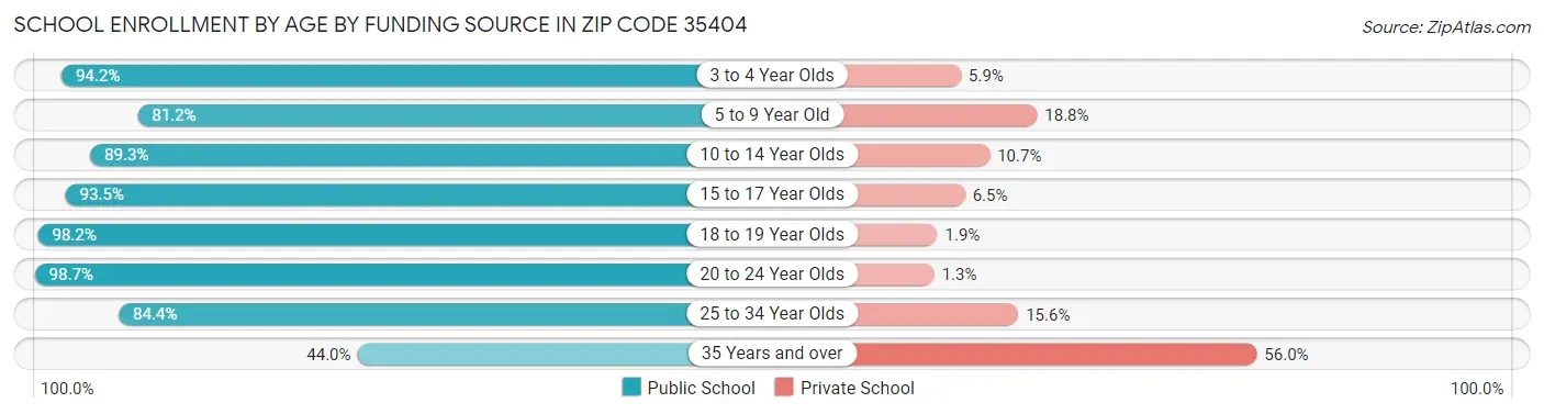 School Enrollment by Age by Funding Source in Zip Code 35404