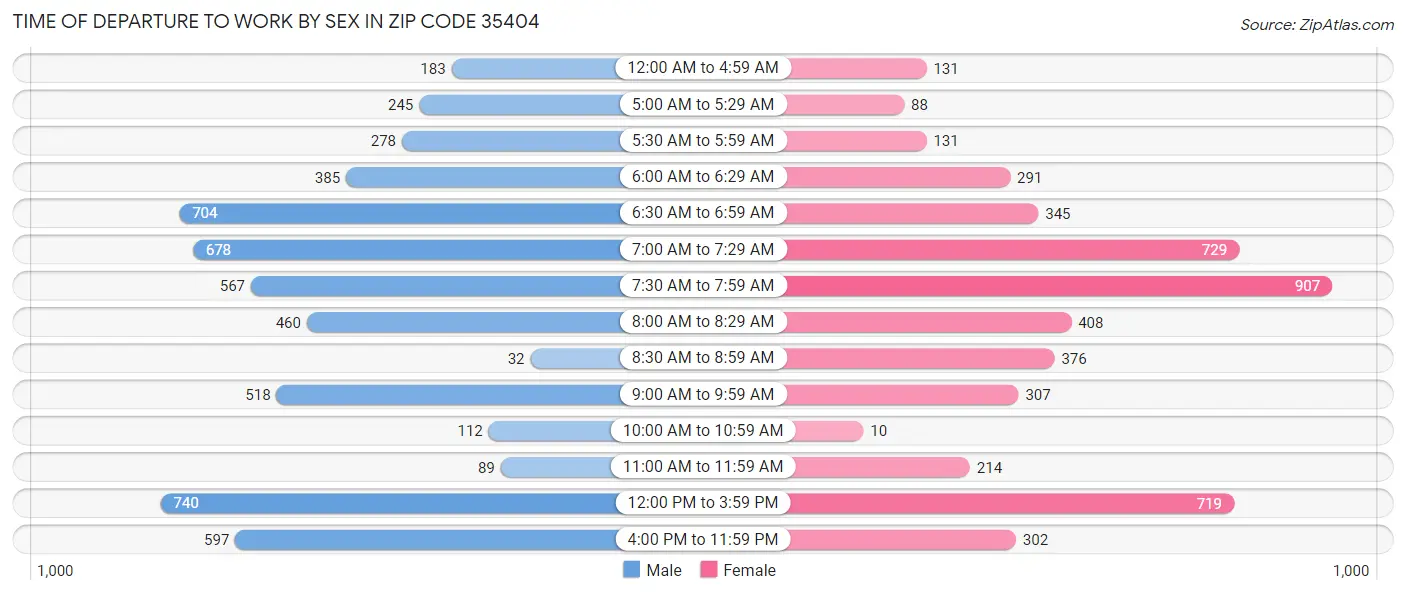 Time of Departure to Work by Sex in Zip Code 35404