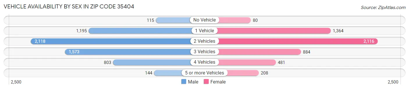 Vehicle Availability by Sex in Zip Code 35404