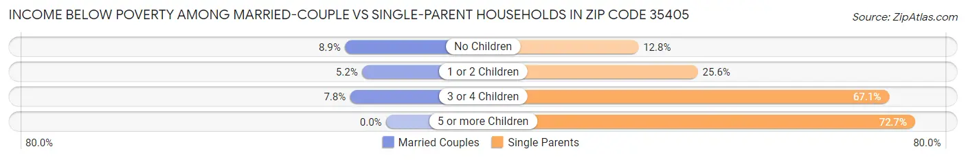 Income Below Poverty Among Married-Couple vs Single-Parent Households in Zip Code 35405