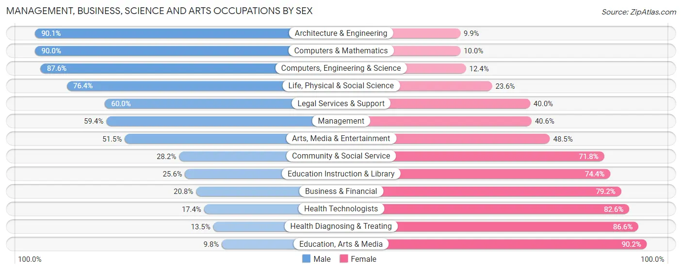 Management, Business, Science and Arts Occupations by Sex in Zip Code 35405
