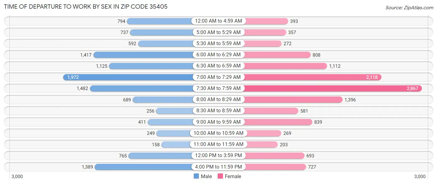 Time of Departure to Work by Sex in Zip Code 35405