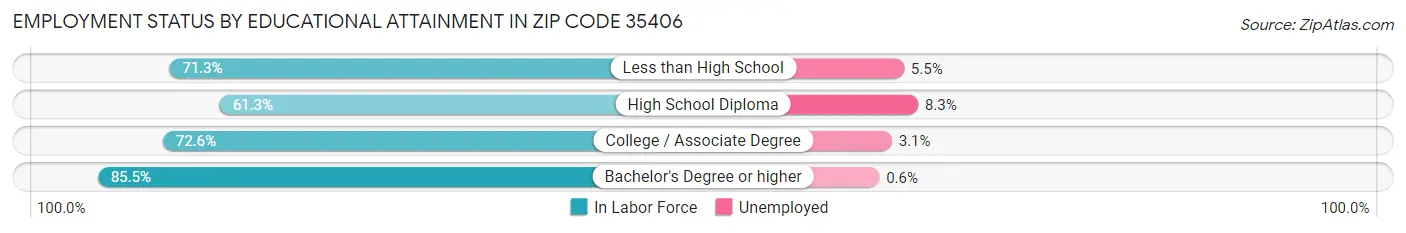 Employment Status by Educational Attainment in Zip Code 35406