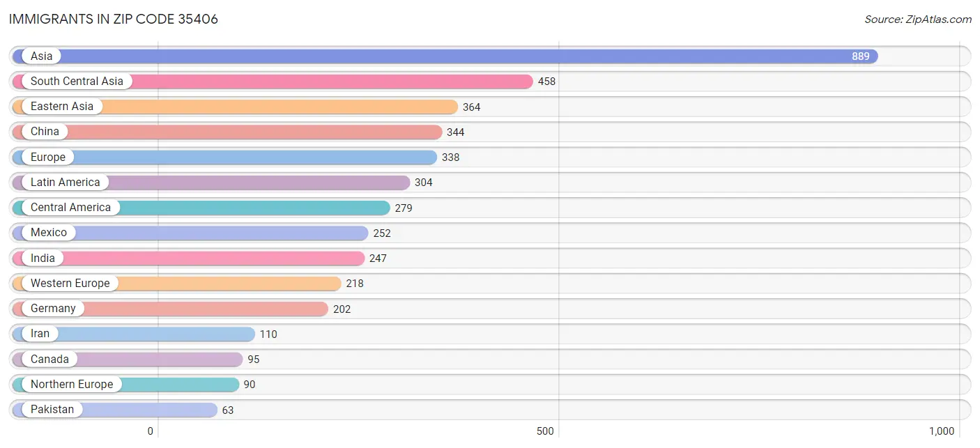 Immigrants in Zip Code 35406