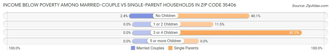 Income Below Poverty Among Married-Couple vs Single-Parent Households in Zip Code 35406