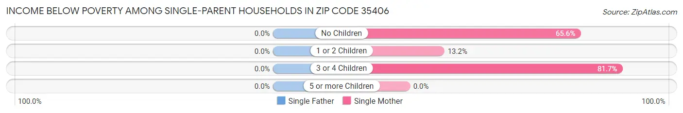 Income Below Poverty Among Single-Parent Households in Zip Code 35406