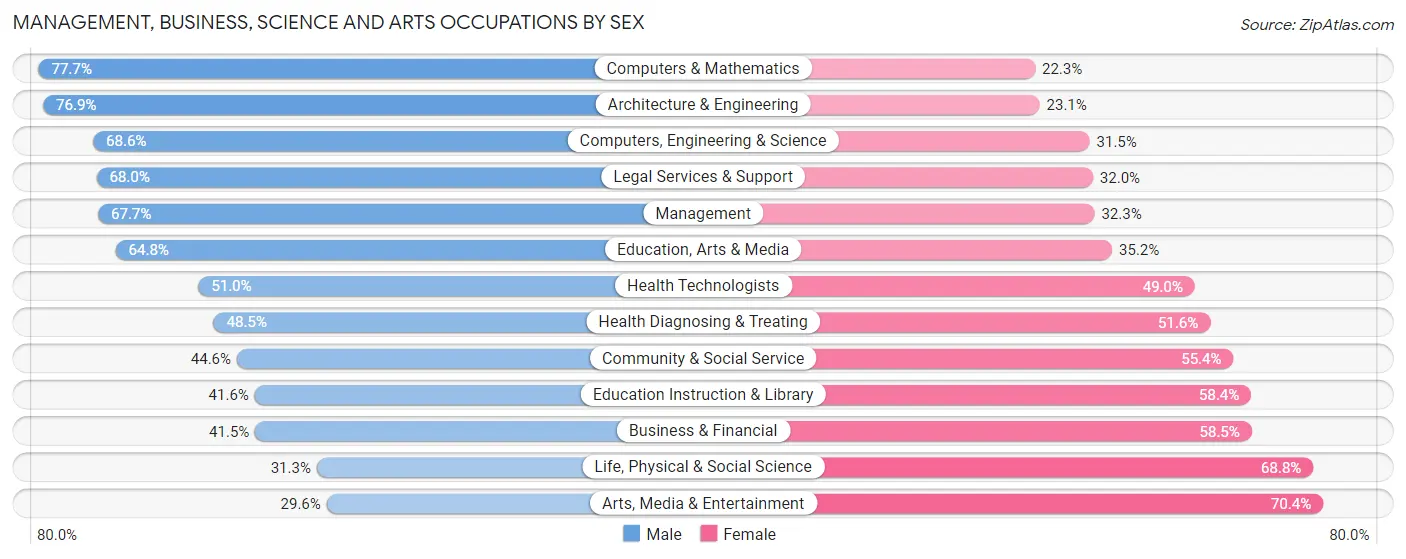 Management, Business, Science and Arts Occupations by Sex in Zip Code 35406