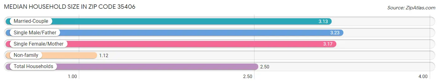 Median Household Size in Zip Code 35406