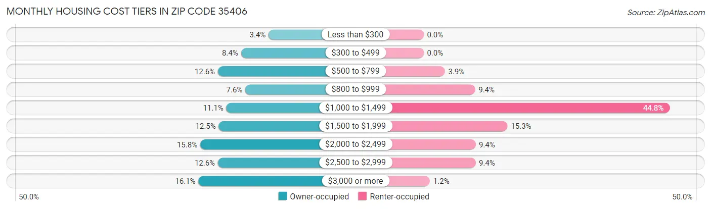 Monthly Housing Cost Tiers in Zip Code 35406