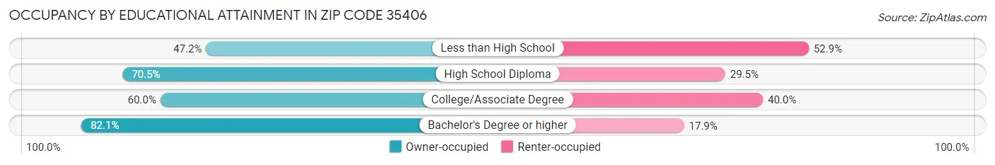 Occupancy by Educational Attainment in Zip Code 35406