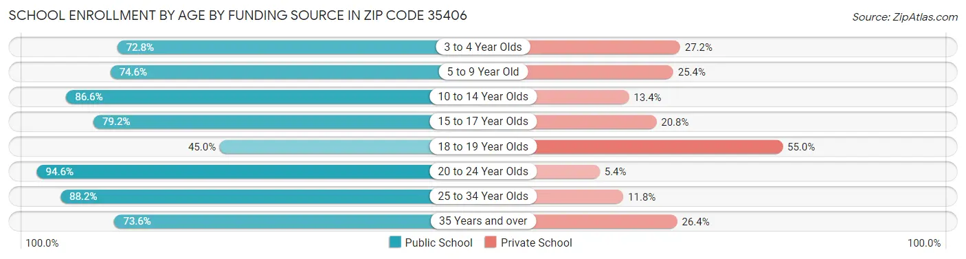 School Enrollment by Age by Funding Source in Zip Code 35406