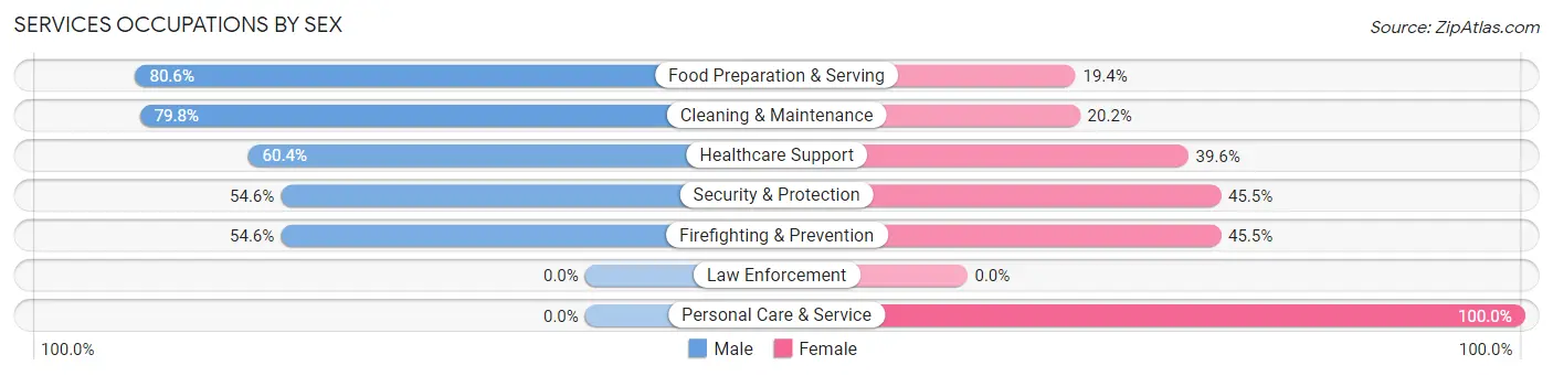 Services Occupations by Sex in Zip Code 35406