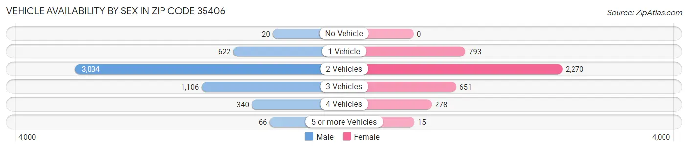 Vehicle Availability by Sex in Zip Code 35406