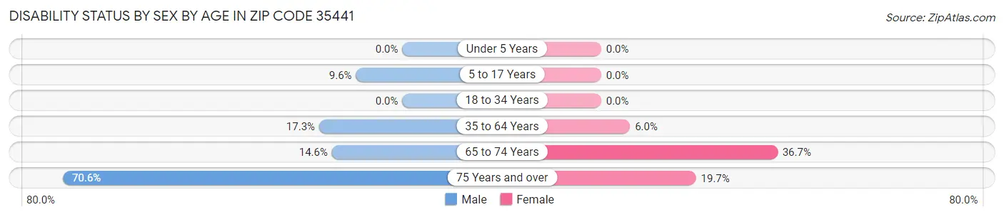 Disability Status by Sex by Age in Zip Code 35441