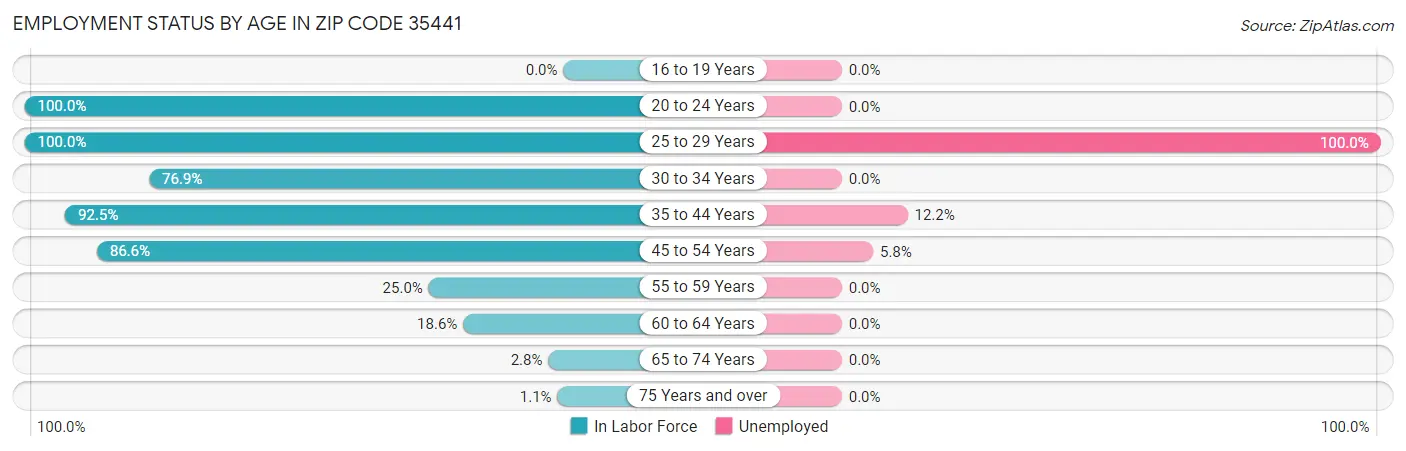 Employment Status by Age in Zip Code 35441