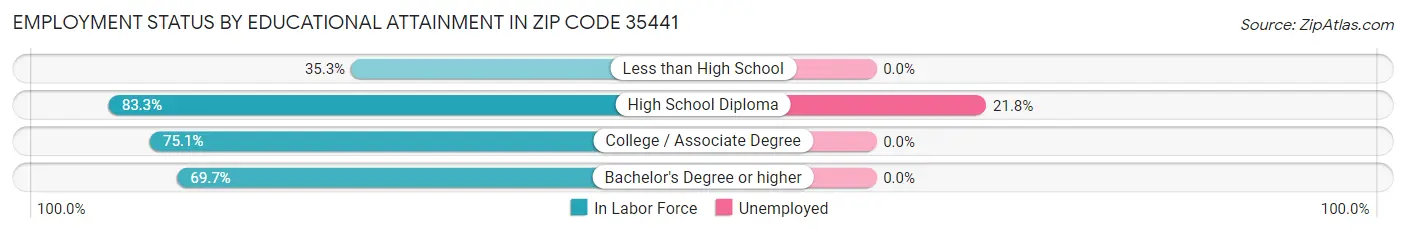 Employment Status by Educational Attainment in Zip Code 35441