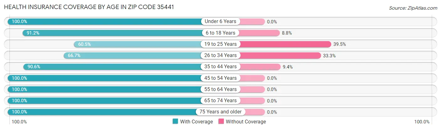 Health Insurance Coverage by Age in Zip Code 35441