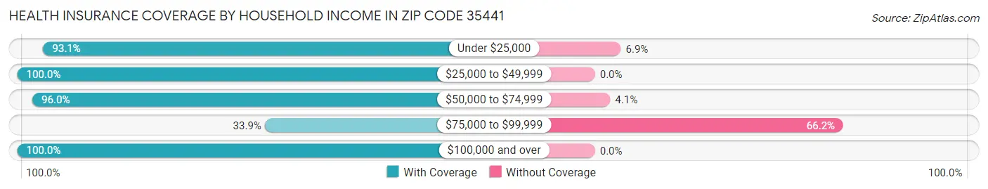 Health Insurance Coverage by Household Income in Zip Code 35441