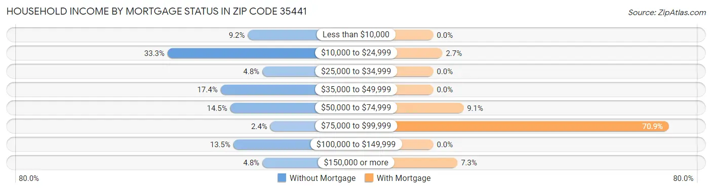Household Income by Mortgage Status in Zip Code 35441